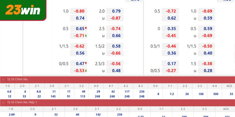 Cập nhật các tỷ lệ kèo 23WIN phổ biến nhất hiện nay
